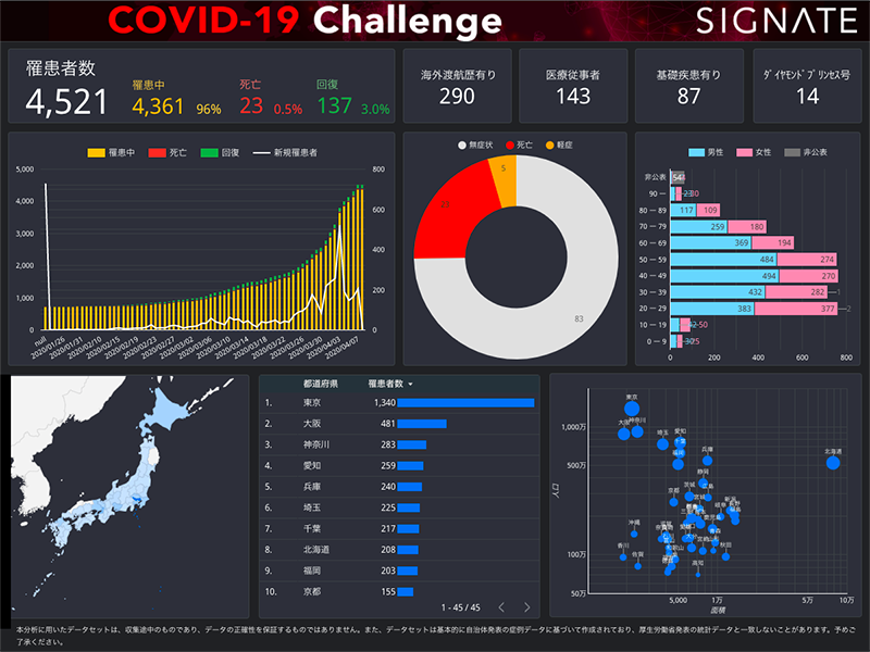 SIGNATE COVID-19 Challenge 基本統計ダッシュボード