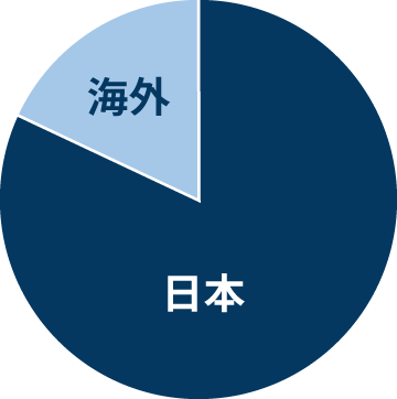 グラフ_日本77%：海外23%