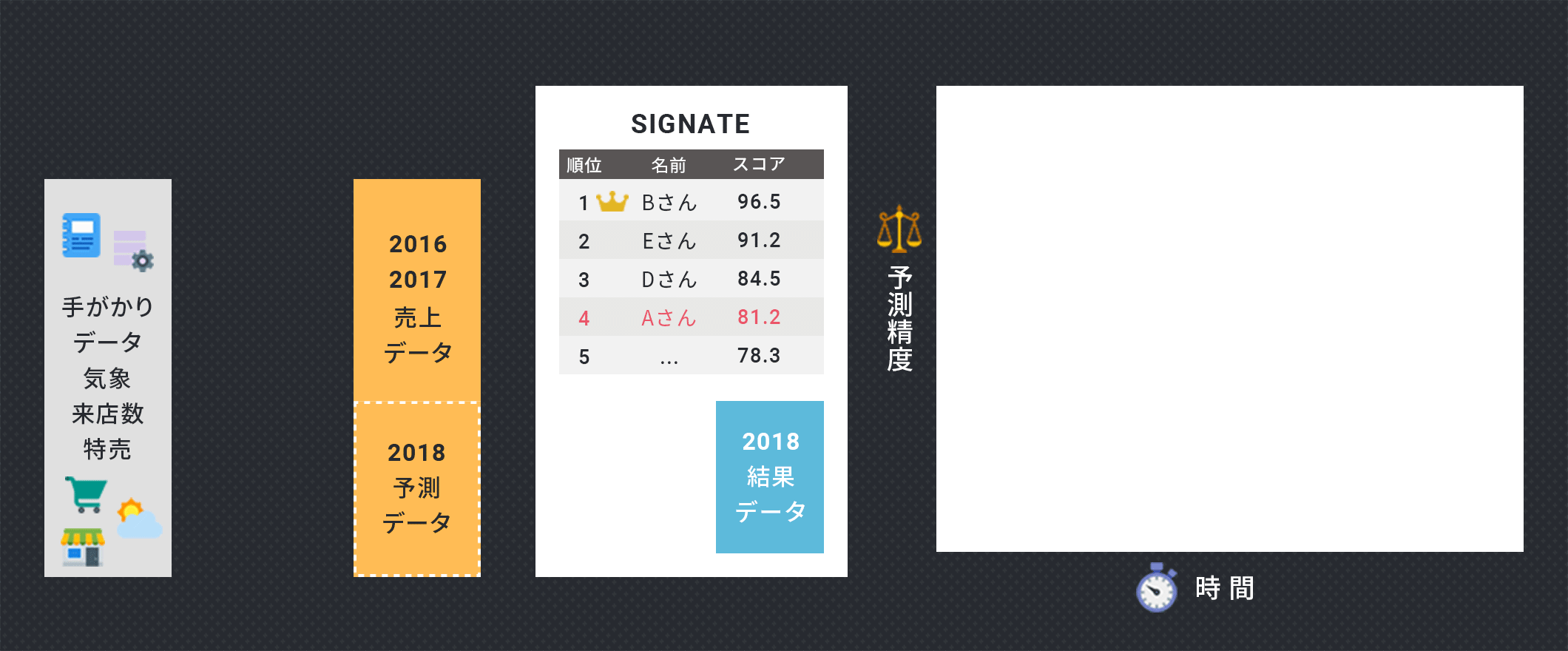 SIGNATEは、データサイエンスによって企業や社会のリアルな課題に挑戦する「コンペティション」を通じて、スキルアップ・キャリアアップを実現できるサイトです。